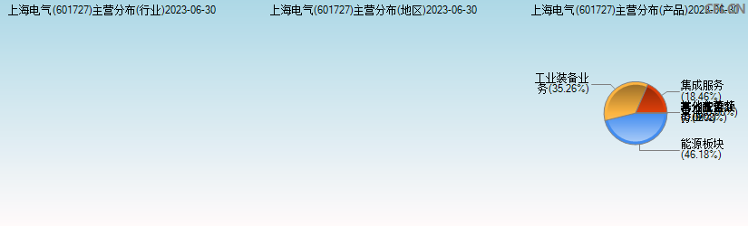 上海电气(601727)主营分布图