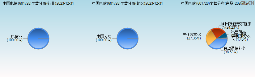 中国电信(601728)主营分布图
