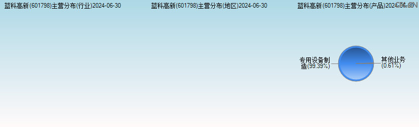 蓝科高新(601798)主营分布图