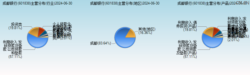 成都银行(601838)主营分布图 成都银行(601838)主营分布图