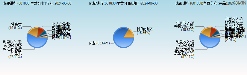 成都银行(601838)主营分布图