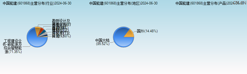 中国能建(601868)主营分布图 中国能建(601868)主营分布图