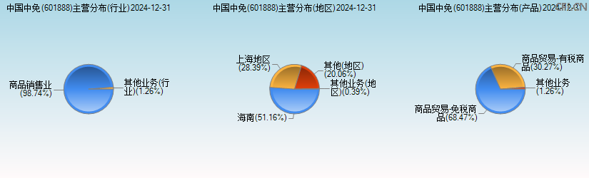 中国中免(601888)主营分布图 中国中免(601888)主营分布图