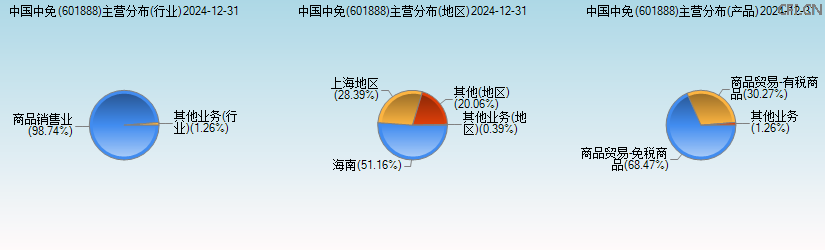 中国中免(601888)主营分布图