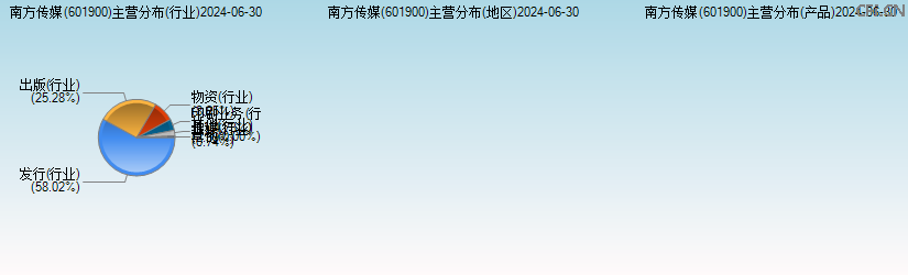 南方传媒(601900)主营分布图 南方传媒(601900)主营分布图