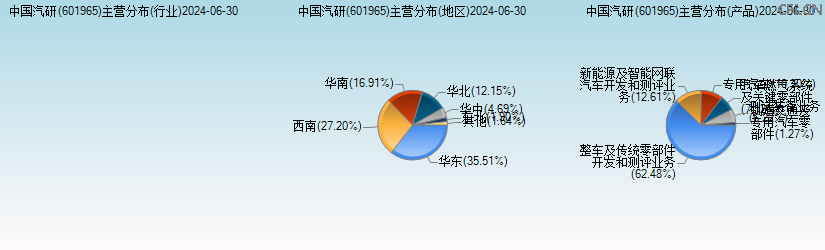 中国汽研(601965)主营分布图 中国汽研(601965)主营分布图