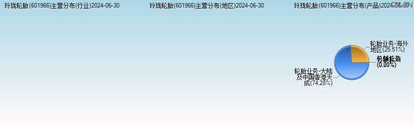 玲珑轮胎(601966)主营分布图 玲珑轮胎(601966)主营分布图