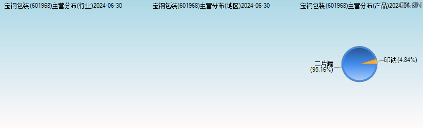 宝钢包装(601968)主营分布图 宝钢包装(601968)主营分布图