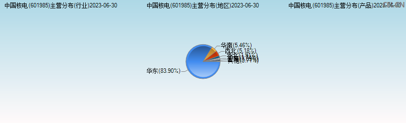 中国核电(601985)主营分布图