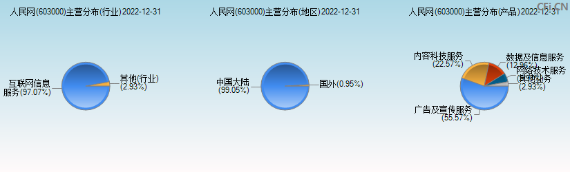 人民网(603000)主营分布图