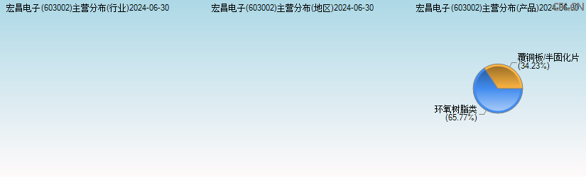 宏昌电子(603002)主营分布图 宏昌电子(603002)主营分布图
