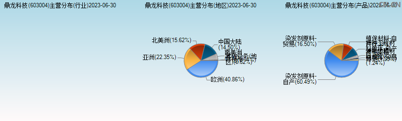 鼎龙科技(603004)主营分布图