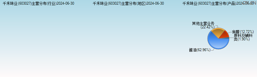 千禾味业(603027)主营分布图 千禾味业(603027)主营分布图
