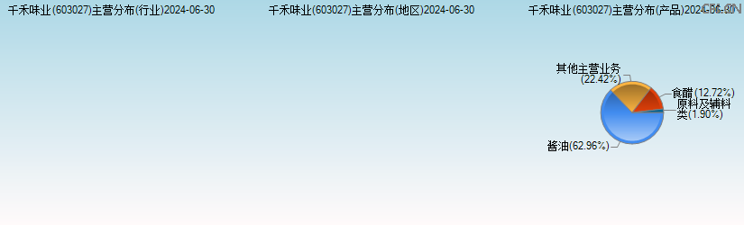 千禾味业(603027)主营分布图