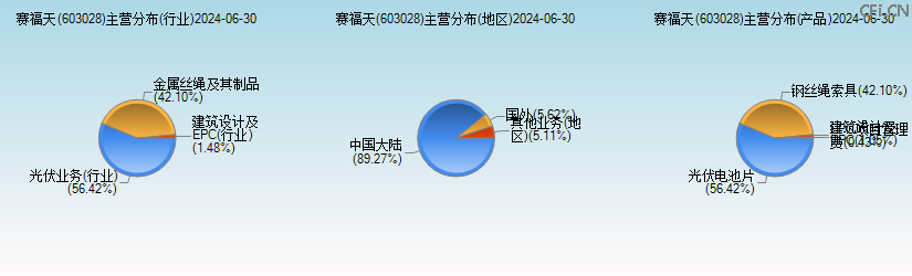 赛福天(603028)主营分布图 赛福天(603028)主营分布图