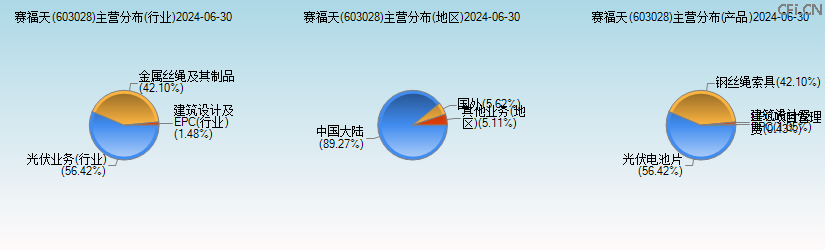 赛福天(603028)主营分布图