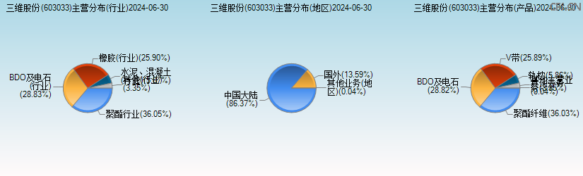 三维股份(603033)主营分布图 三维股份(603033)主营分布图