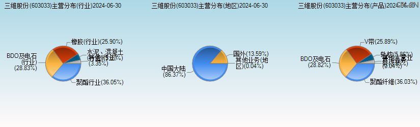 三维股份(603033)主营分布图