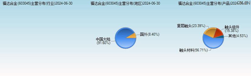 福达合金(603045)主营分布图 福达合金(603045)主营分布图