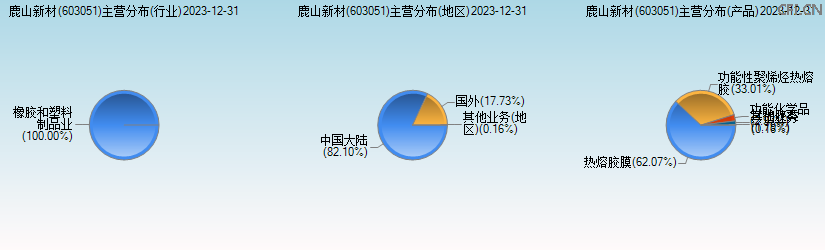 鹿山新材(603051)主营分布图 鹿山新材(603051)主营分布图