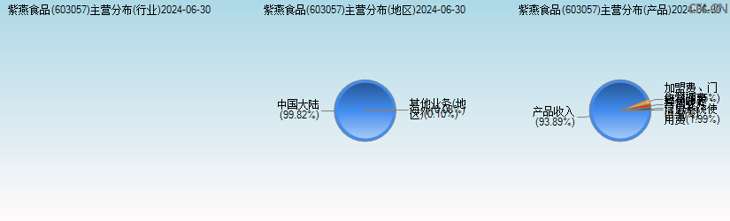 紫燕食品(603057)主营分布图 紫燕食品(603057)主营分布图