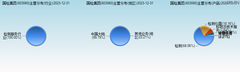 国检集团(603060)主营分布图 国检集团(603060)主营分布图