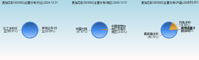 麦加芯彩(603062)主营分布图 麦加芯彩(603062)主营分布图