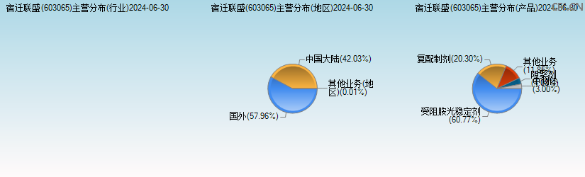 宿迁联盛(603065)主营分布图 宿迁联盛(603065)主营分布图