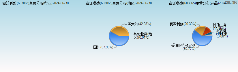 宿迁联盛(603065)主营分布图