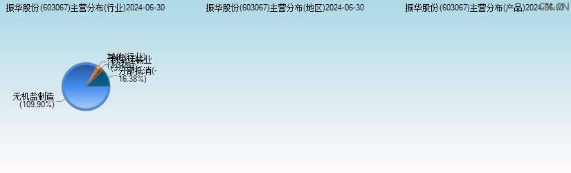 振华股份(603067)主营分布图 振华股份(603067)主营分布图