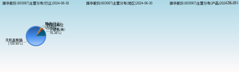 振华股份(603067)主营分布图