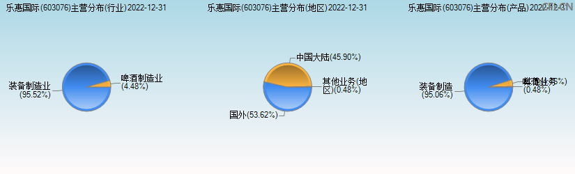 乐惠国际(603076)主营分布图
