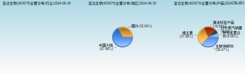 圣达生物(603079)主营分布图 圣达生物(603079)主营分布图