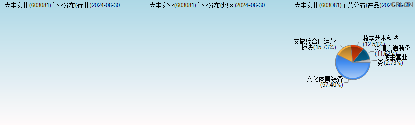 大丰实业(603081)主营分布图 大丰实业(603081)主营分布图