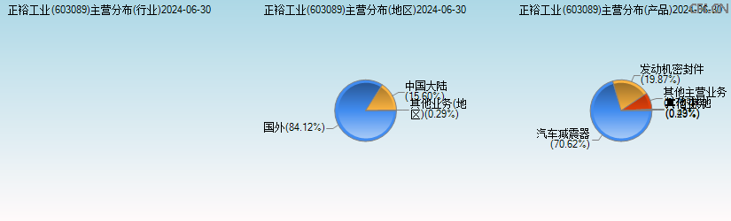 正裕工业(603089)主营分布图 正裕工业(603089)主营分布图