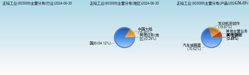 正裕工业(603089)主营分布图