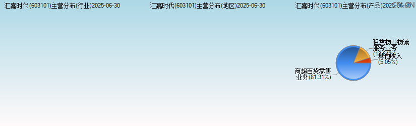 汇嘉时代(603101)主营分布图 汇嘉时代(603101)主营分布图