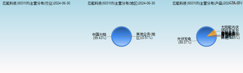 芯能科技(603105)主营分布图 芯能科技(603105)主营分布图