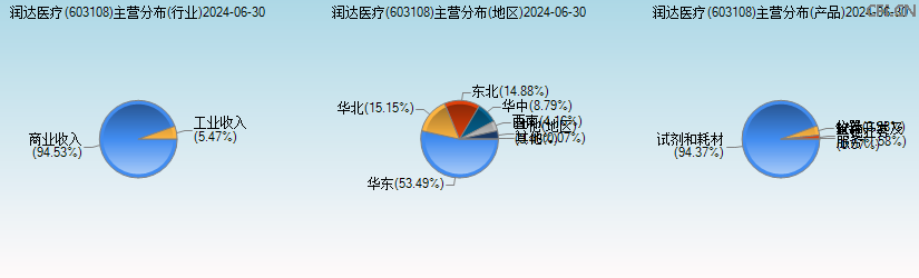 润达医疗(603108)主营分布图 润达医疗(603108)主营分布图