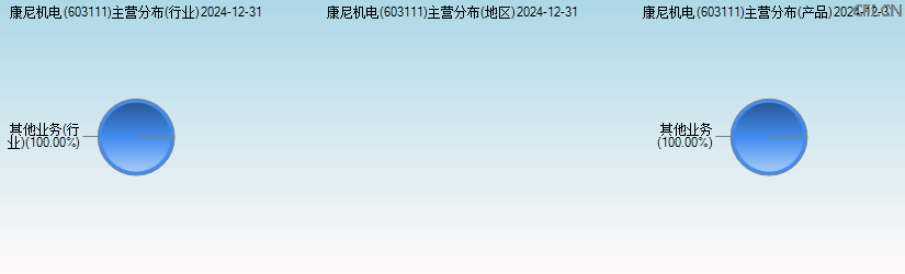 康尼机电(603111)主营分布图 康尼机电(603111)主营分布图
