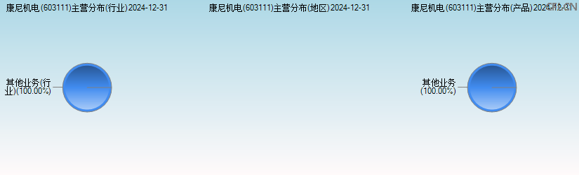 康尼机电(603111)主营分布图