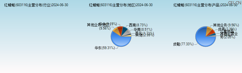 红蜻蜓(603116)主营分布图 红蜻蜓(603116)主营分布图