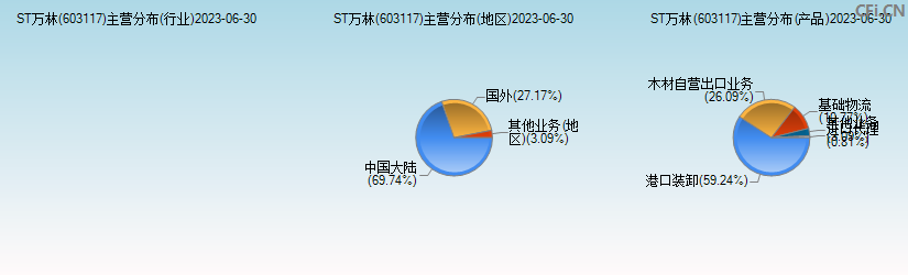 ST万林(603117)主营分布图