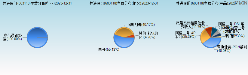 共进股份(603118)主营分布图 共进股份(603118)主营分布图