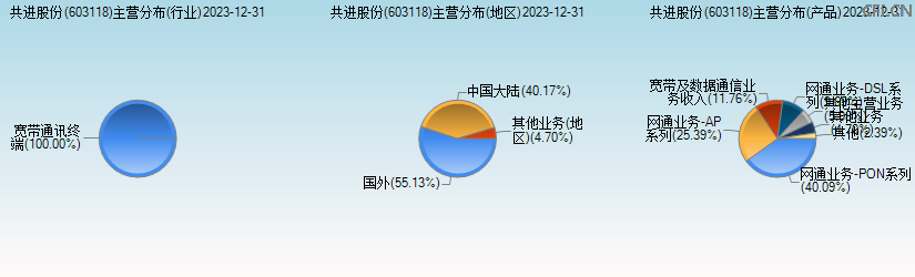 共进股份(603118)主营分布图