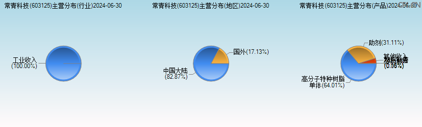 常青科技(603125)主营分布图 常青科技(603125)主营分布图