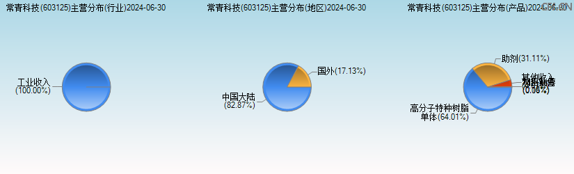 常青科技(603125)主营分布图