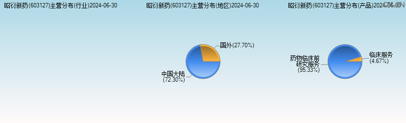 昭衍新药(603127)主营分布图 昭衍新药(603127)主营分布图