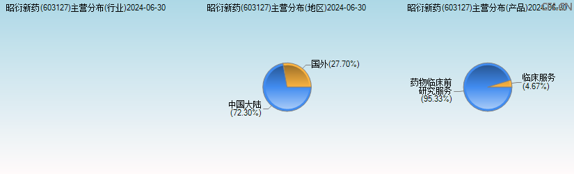 昭衍新药(603127)主营分布图