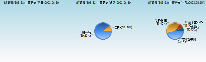 *ST碳元(603133)主营分布图